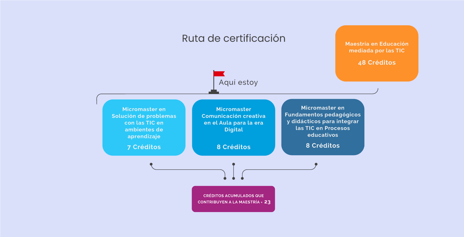 ruta certificación