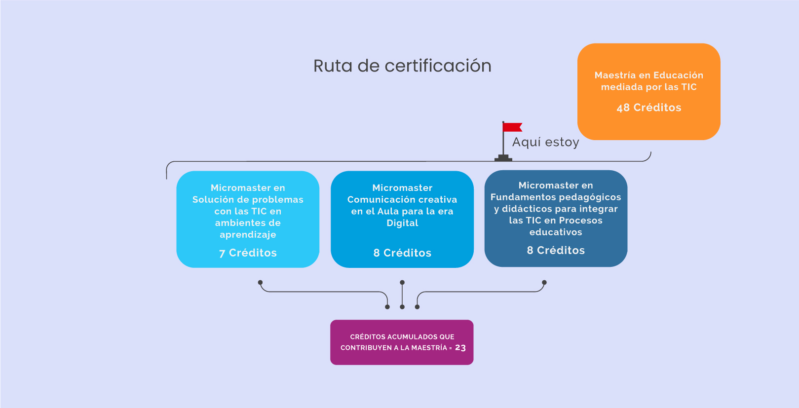ruta certificación